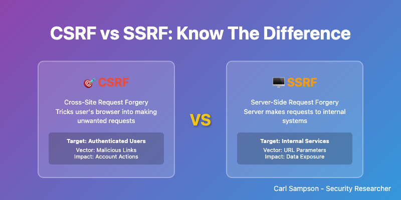 CSRF vs SSRF comparison infographic explaining the differences between Cross-Site Request Forgery and Server-Side Request Forgery attacks by Carl Sampson