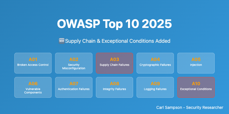 OWASP Top 10 2025 infographic showing new supply chain failures and exceptional conditions categories by Carl Sampson